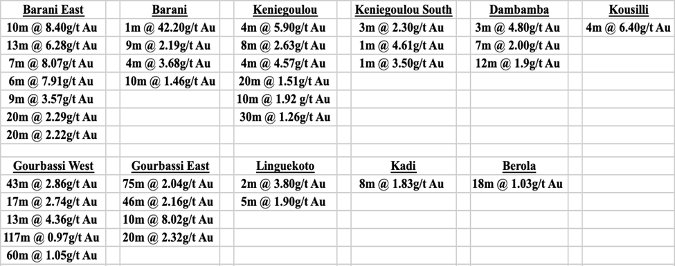 Highlighted Historic Drill Results from Consolidated Properties*