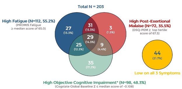 BioVie Announces Topline Results from Phase 2 ADDRESS‑LC Trial Evaluating Bezisterim for the Treatment of Neurological Symptoms Associated with Long COVID