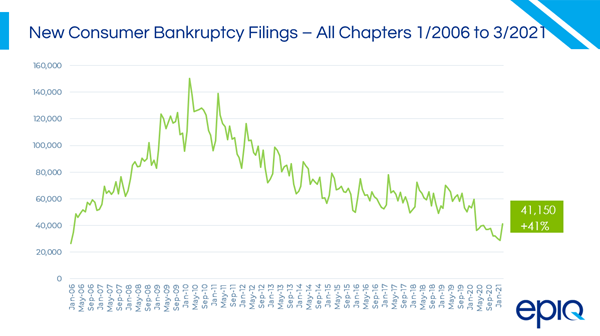 New Consumer Bankruptcy - All Chapters  1/2006 to 3/20201