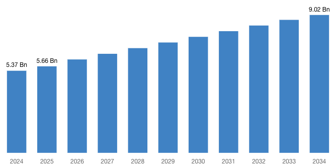 Global Yellow Phosphorus & Derivatives Market 2025 – 2034 (By Billion).png