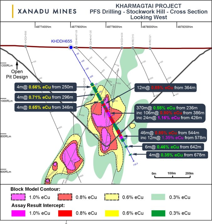 Cross section through the Stockwork Hill deposit showing drill hole KHDDH655.