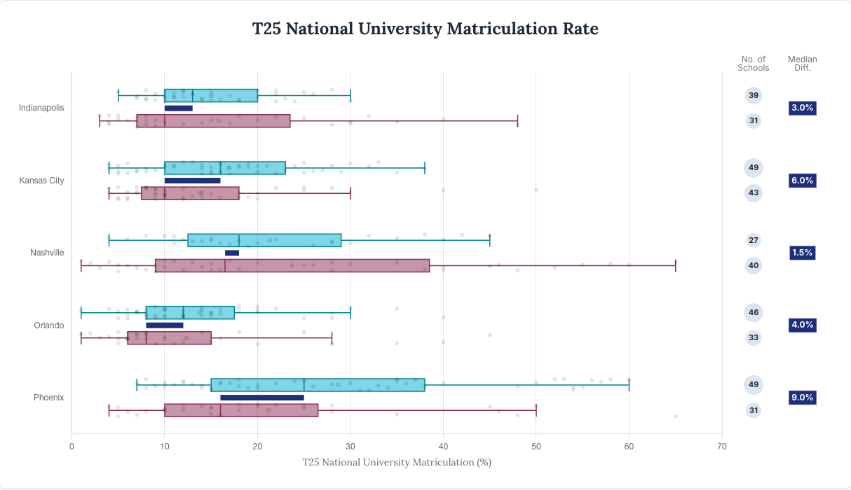 T25 National University Matriculation - Public Outperform
