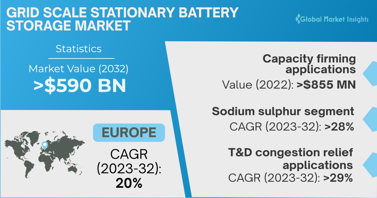 Grid Scale Stationary Battery Storage Market to Hit 590 Bn
