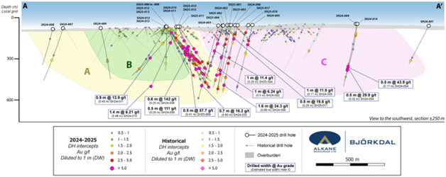 Excerpt from the Storheden news release showing significant recent drilling results. Selected significant intercepts are annotated.