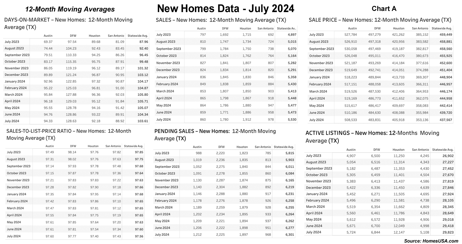 Chart A: Texas 12 - Month Moving Averages Market – July 2024