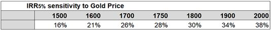 IRR5% Sensitivity to Gold Price