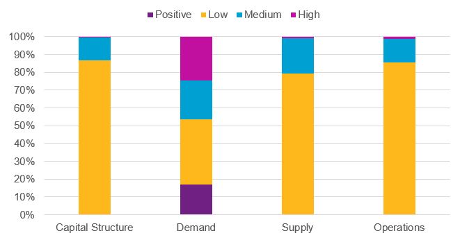 Combined survey results: Impact of COVID 19 on portfolio companies