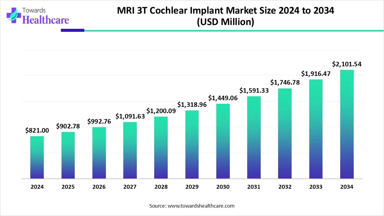 MRI 3T Cochlear Implant Market Poised for 9.96% CAGR Growth, North America Leads