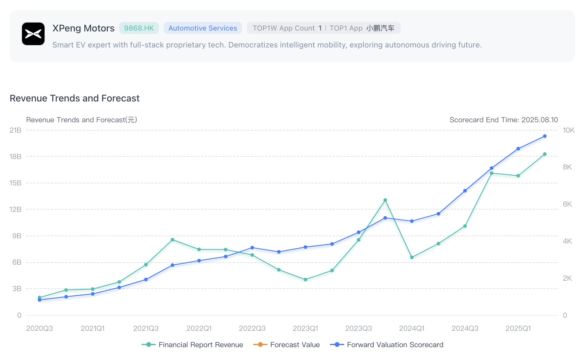 XPeng_linear analysis