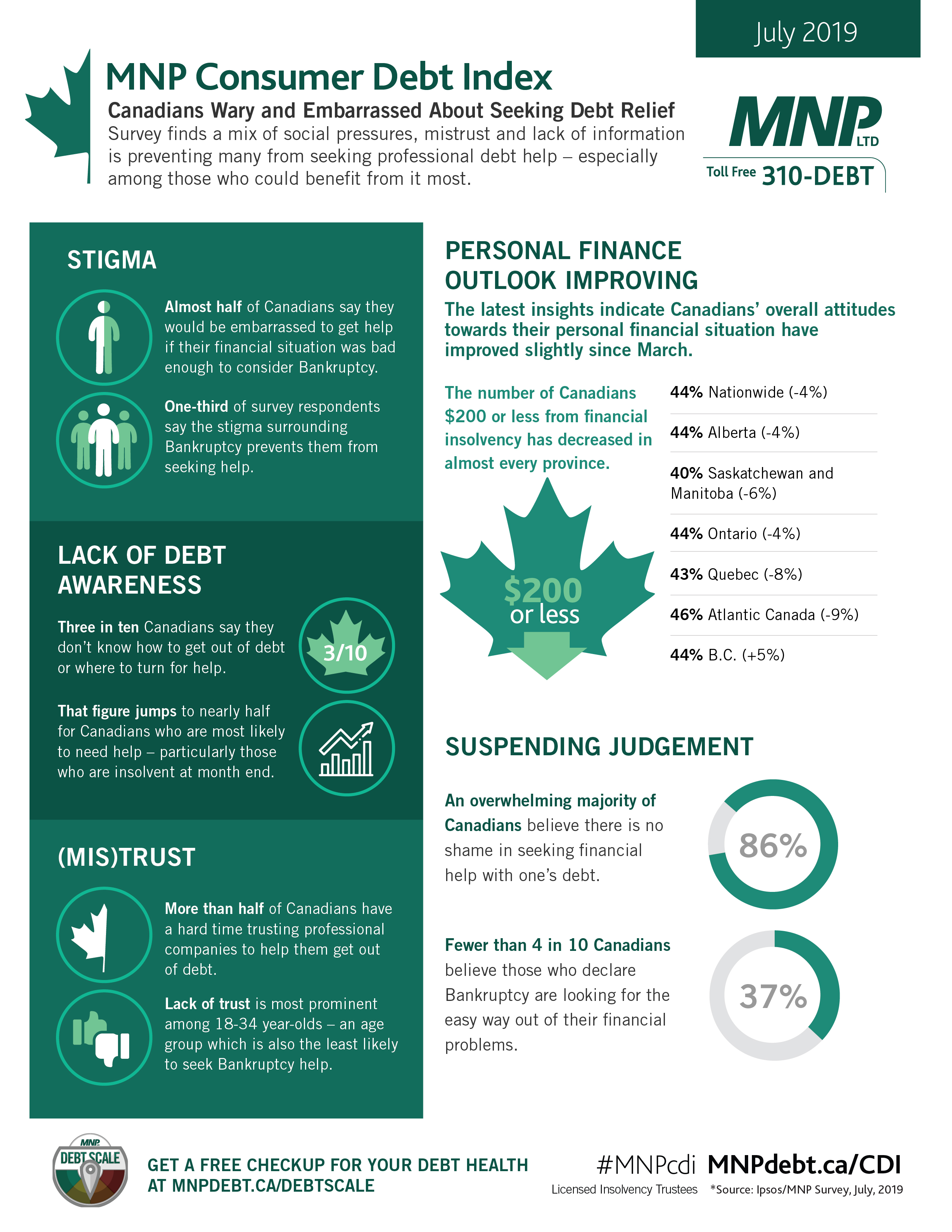 MNP Consumer Debt Index - July 2019