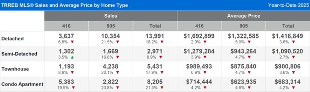 TRREB MLS® Sales and Average Price by Home Type 