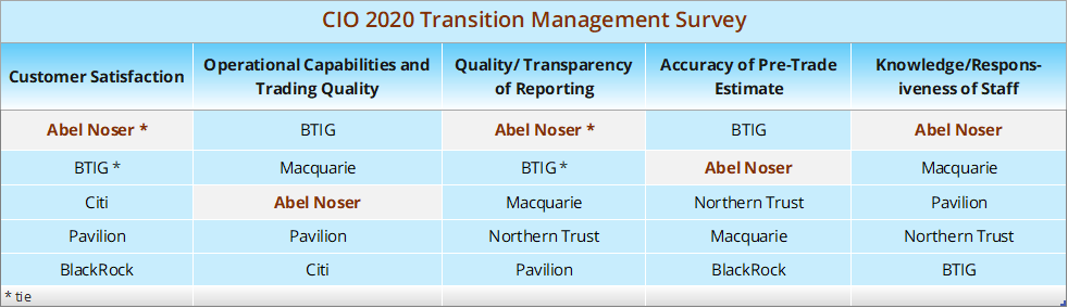 Ratings from AI-CIO survey published February 2021.  Customer Satisfaction based on Net Promoter Score results.