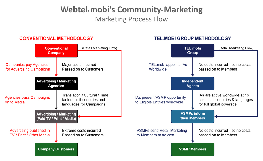 Webtel.mobi's Community-Marketing's Retail Marketing Flow 
