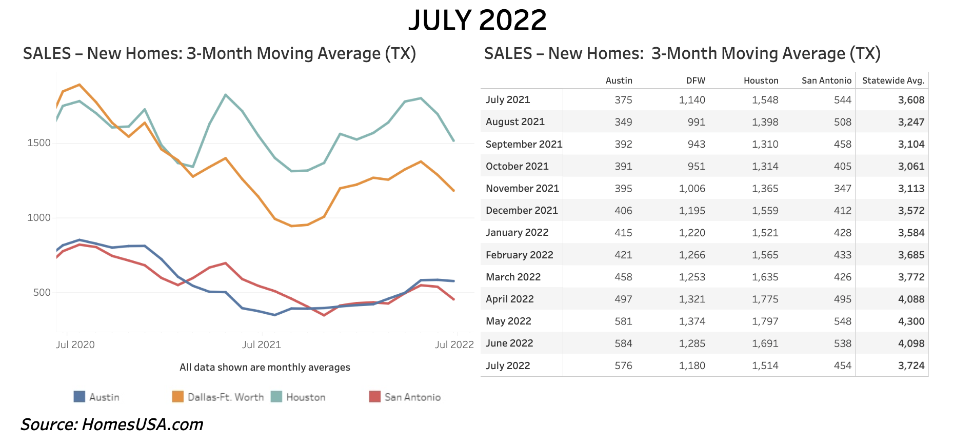 Chart 2: Texas New Home Sales