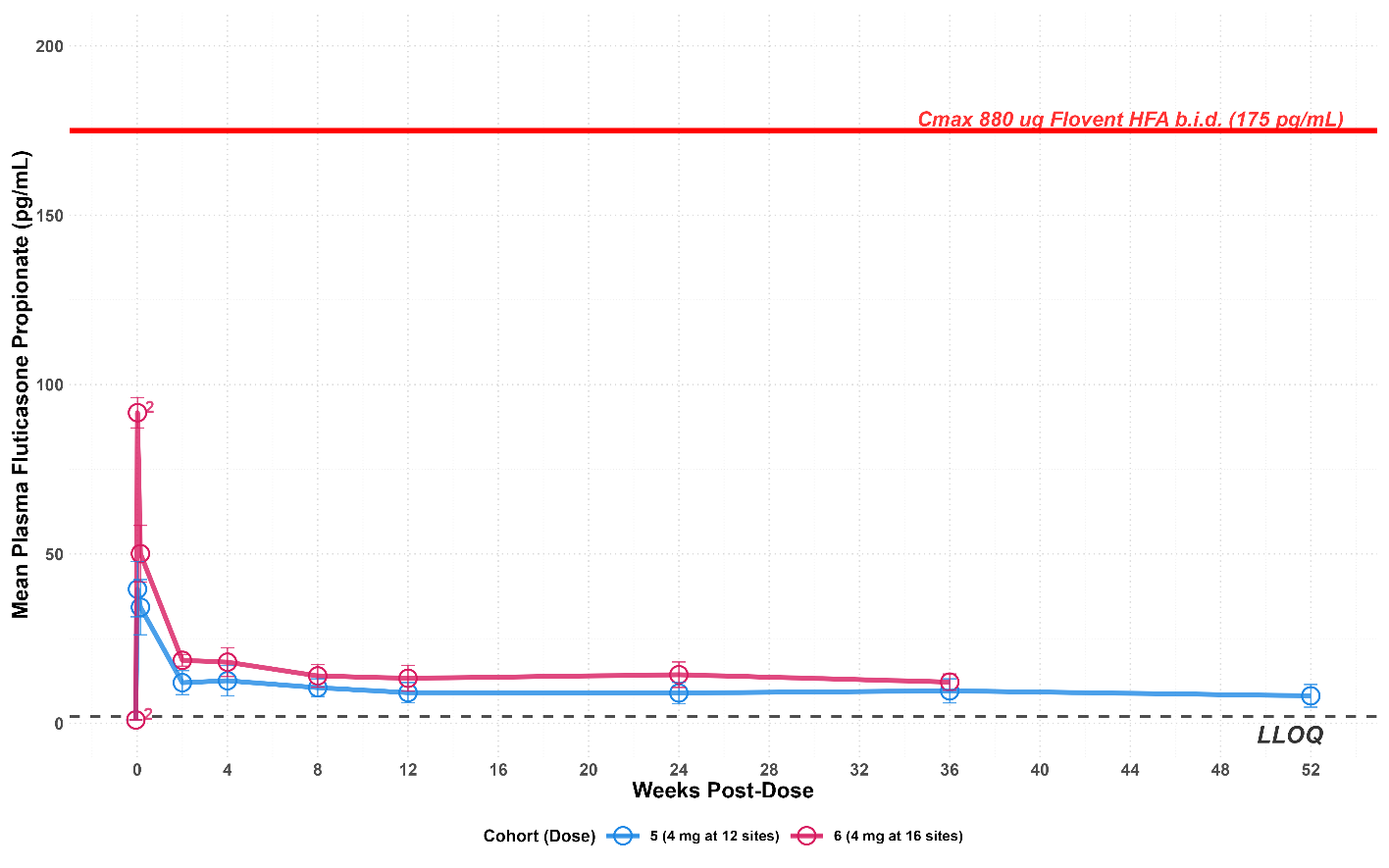 GRAPH 2 