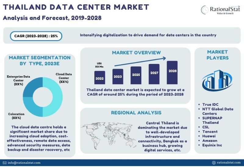 Thailand Data Center Market is expected to touch a market