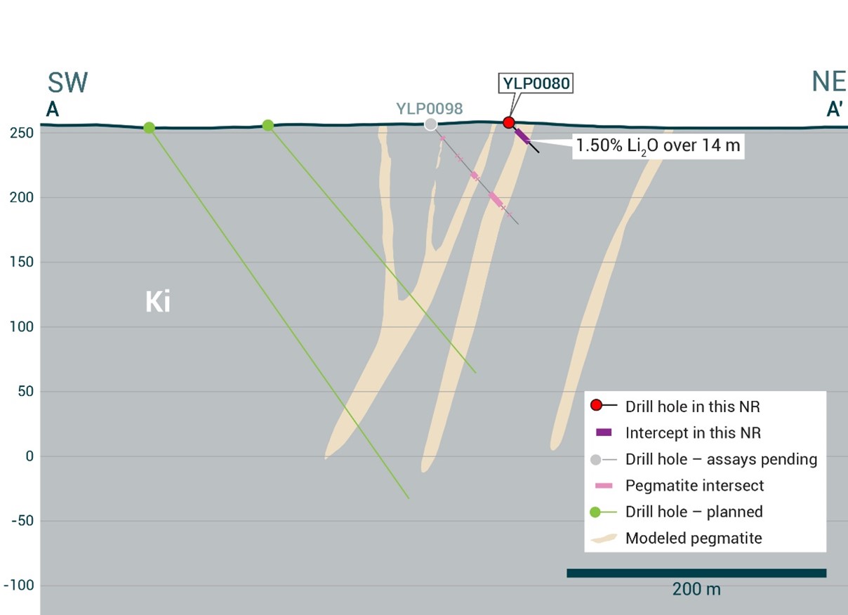 Cross-section illustrating YLP-0080 with results as shown in the Ki pegmatite dyke with a 14 m interval of 1.50% Li2O.