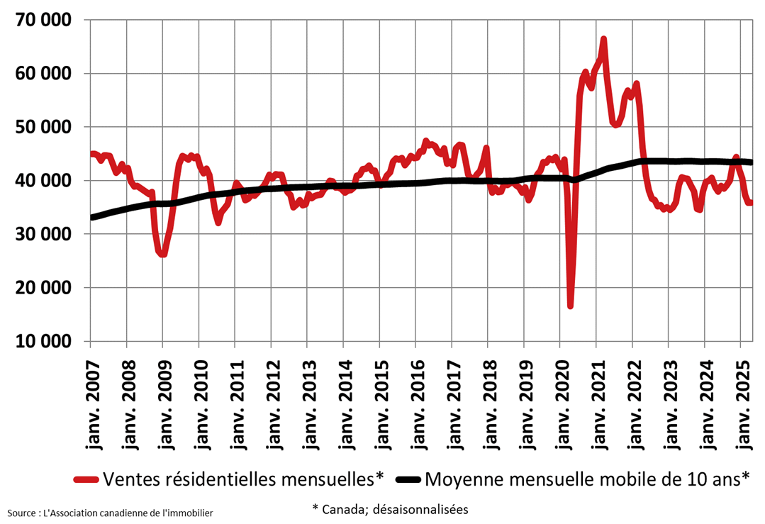 Ventes résidentielles de l'ACI avril 2025