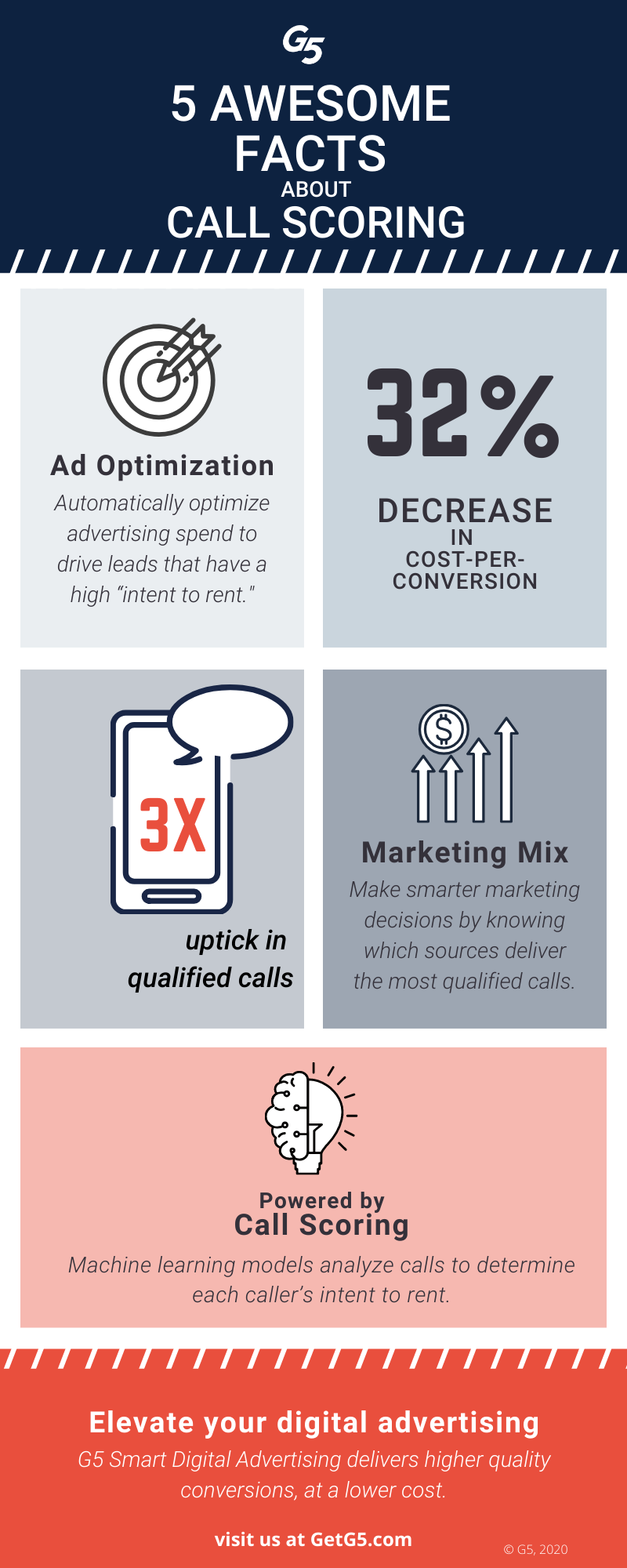 Infographic: 5 Facts About G5 Call Scoring