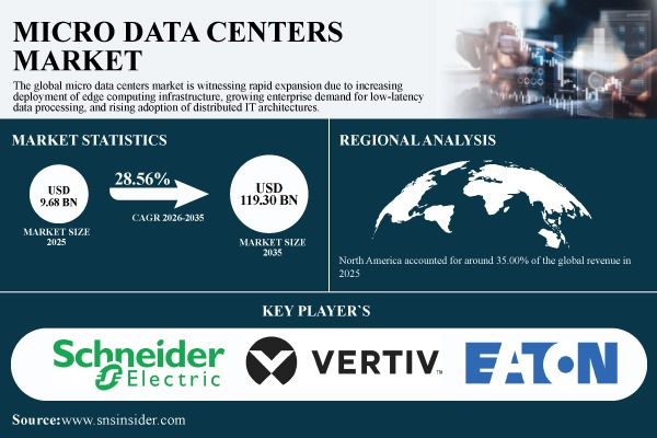 Micro Data Centers Market