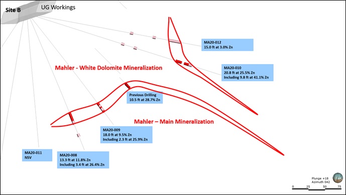 Figure 4 - Site B Cross-section of Mahler Definition Drilling (Looking NE)