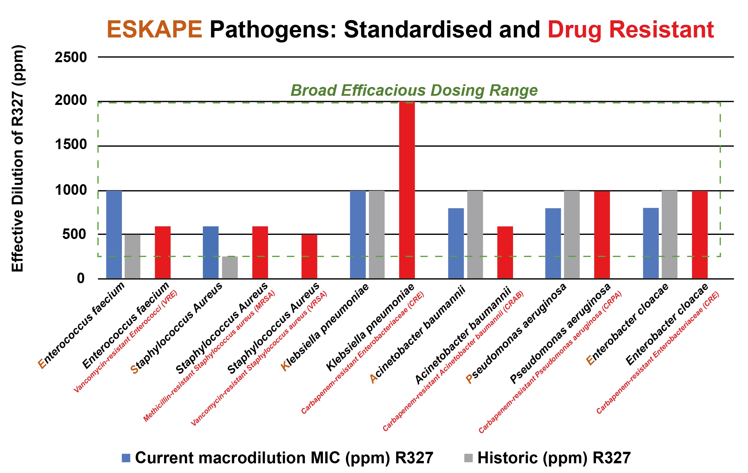 Broad Efficacious Dosing Range