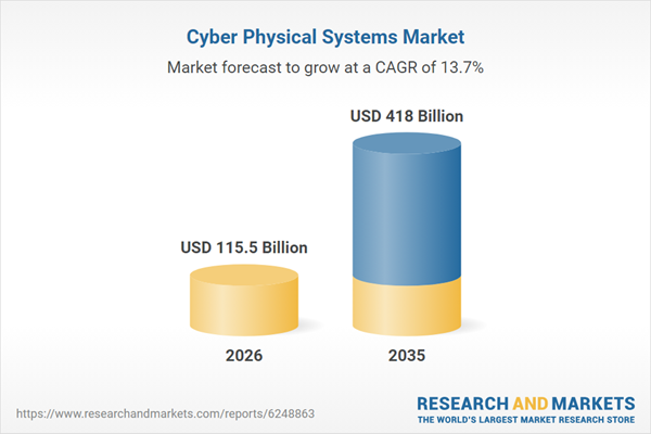 $115B Cyber Physical Systems Market Analysis and Growth Forecast to 2035: A $418 Billion Global Opportunity