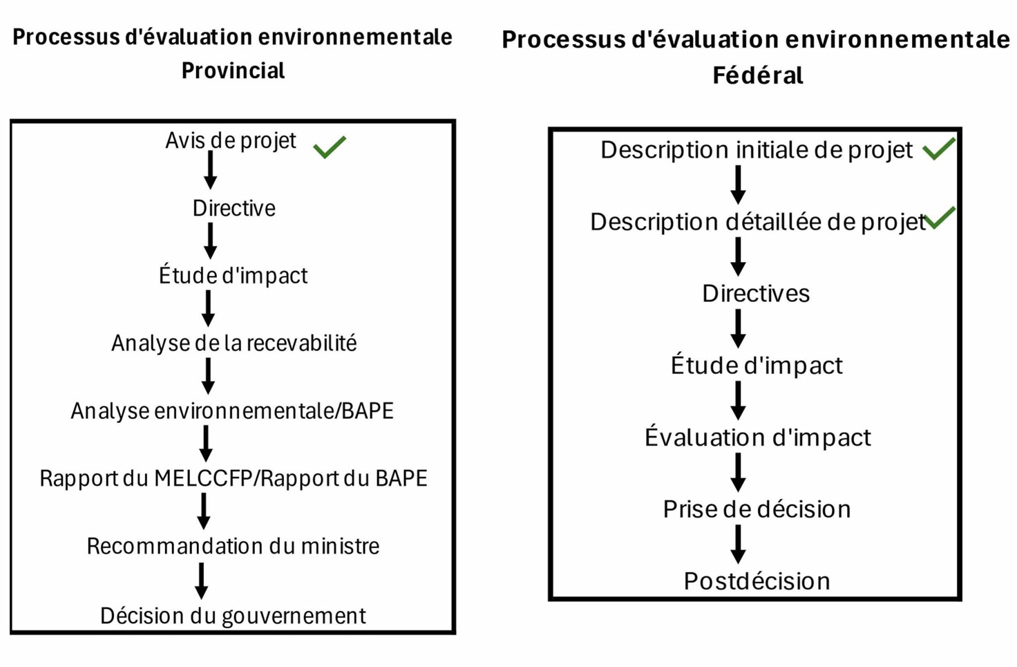 Figure 1 : Processus d'autorisation environnementale fédéral et provincial