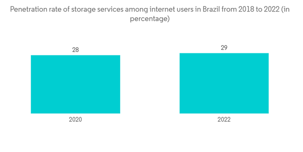 Latin America Data Center Construction - Market Share Analysis, Industry Trends & Statistics, Growth Forecasts (2026-2031)