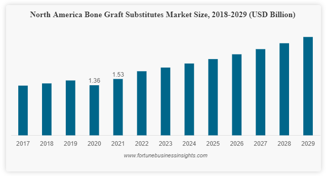 With 6.1% CAGR, Bone Graft Substitutes Market Size worth USD 5.71 Billion in 2029