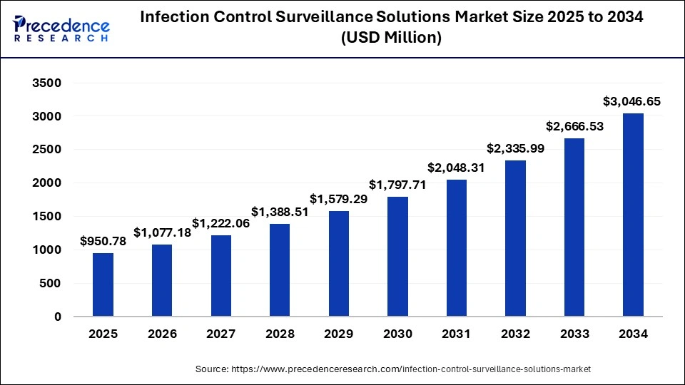 Infection Control Surveillance Solutions Market Size Worth USD 3,046.65 Mn by 2034