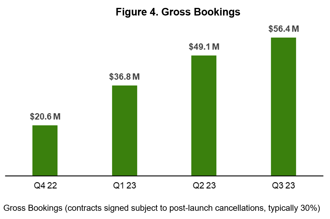 Gross Bookings