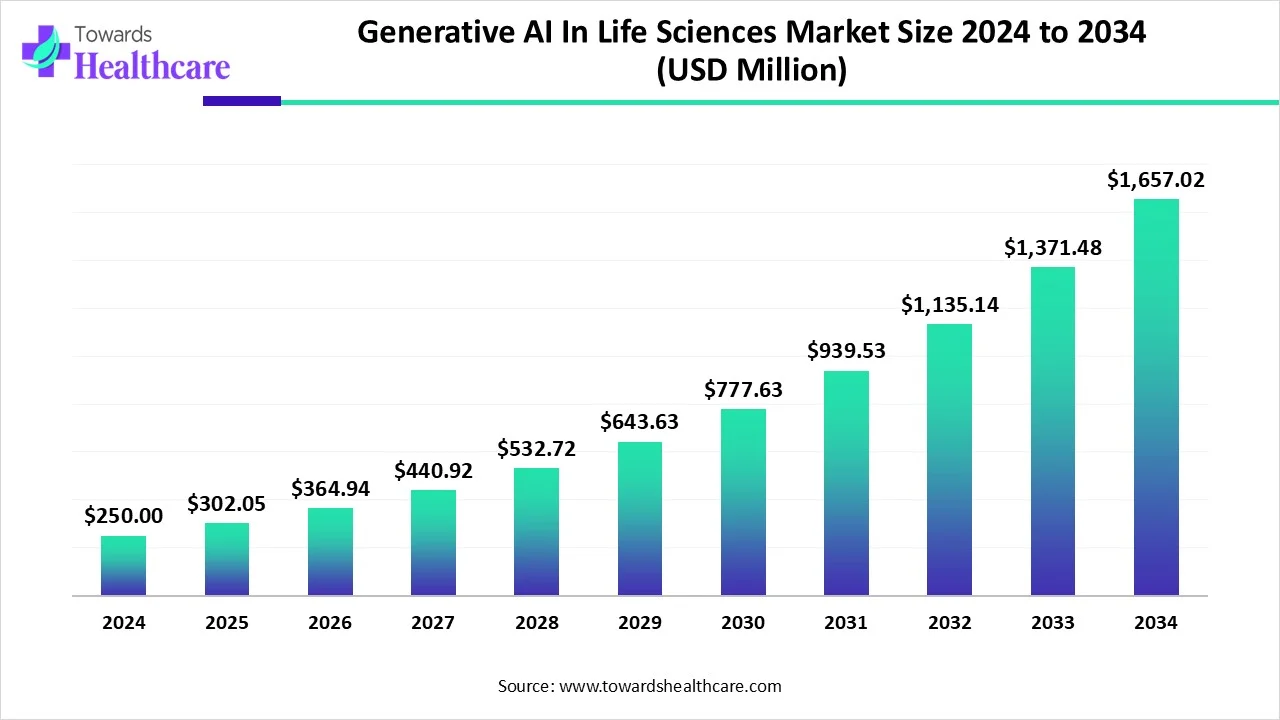 Generative AI In Life Sciences Market Size Projects USD 1,657.02 Million by 2034