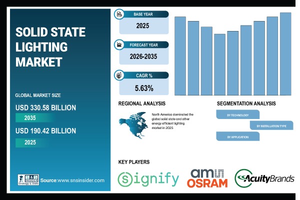 Solid State Lighting Market Share & Size Report