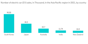 Asia Pacific Finished Vehicle Logistics Market Number Of Electric Car E V Sales In Thousand In The Asia Pacific Region In 2021 By Country