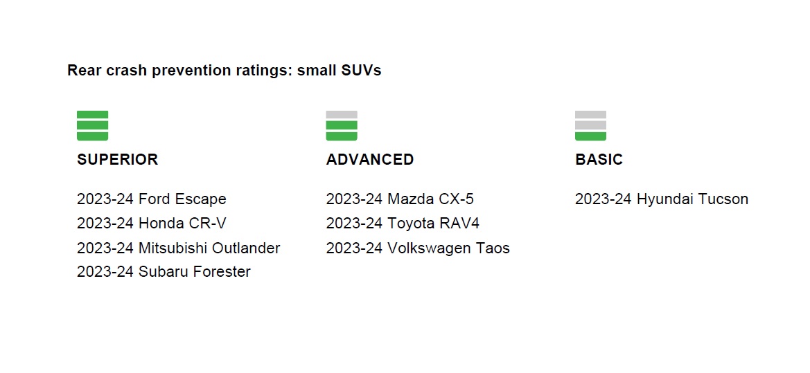IIHS rear crash prevention ratings: small SUVs