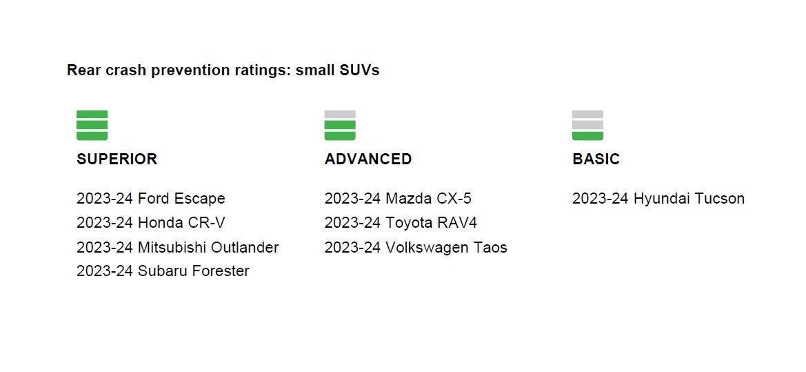 Most small SUVs perform well in rear autobrake evaluation thumbnail