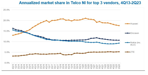 Annualized Market Share in Telco NI for Top 3 Vendor
