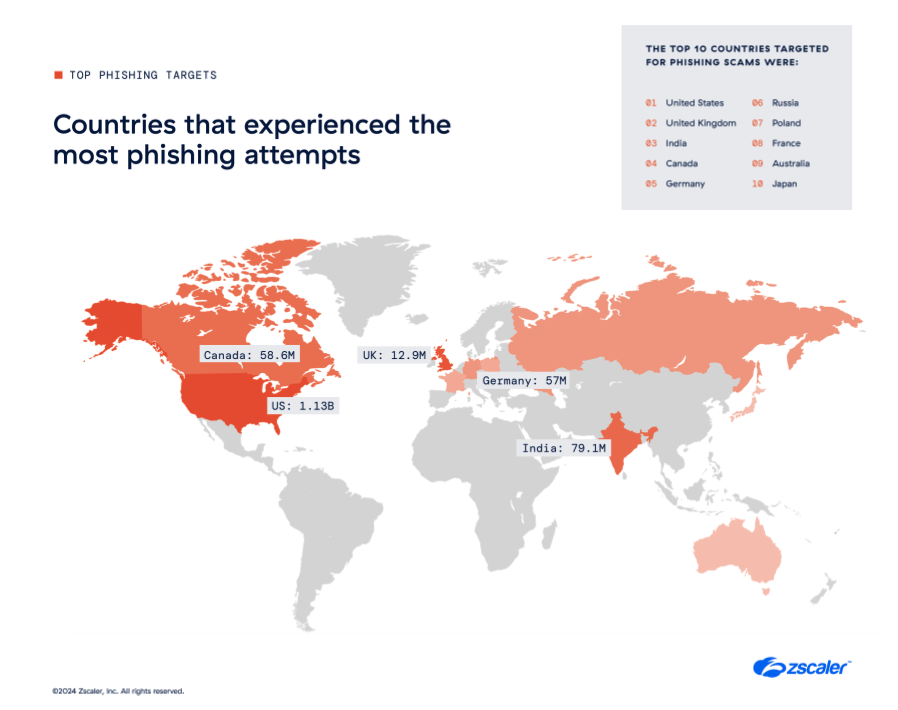 Phishing Report Targets