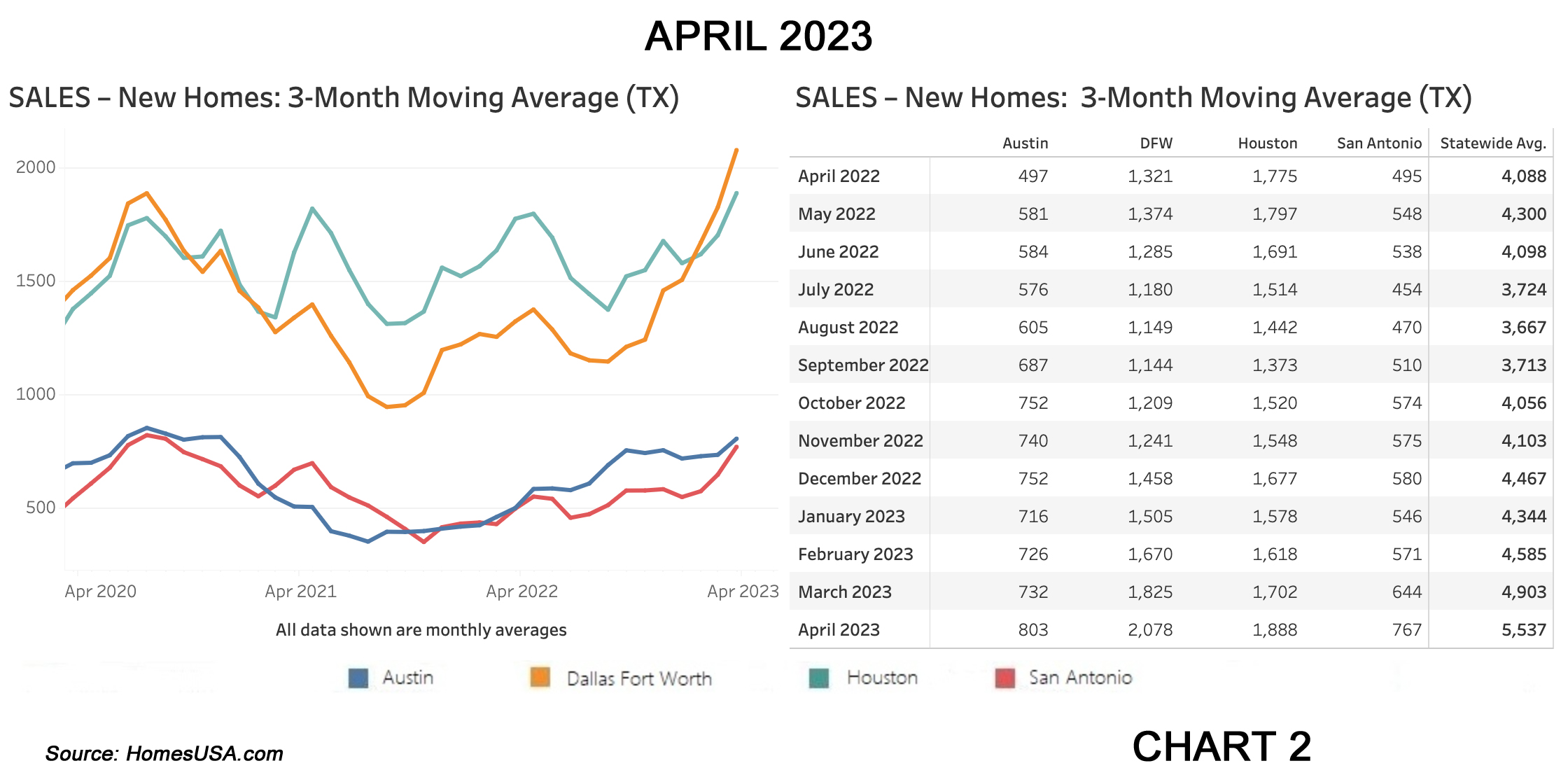 Chart 2: Texas New Home Sales