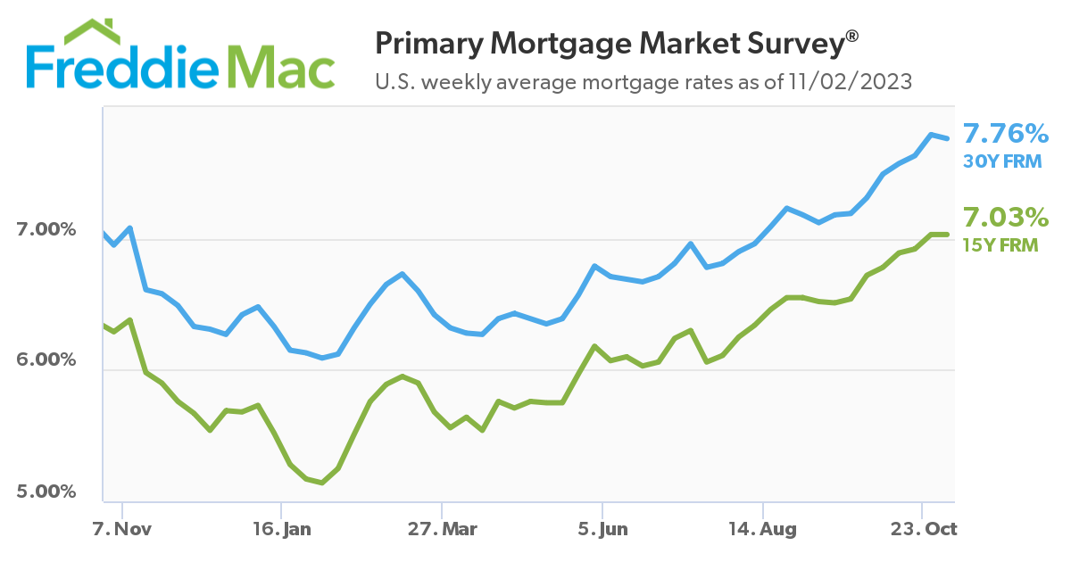U.S. weekly average mortgage rates as of 11/02/2023.
