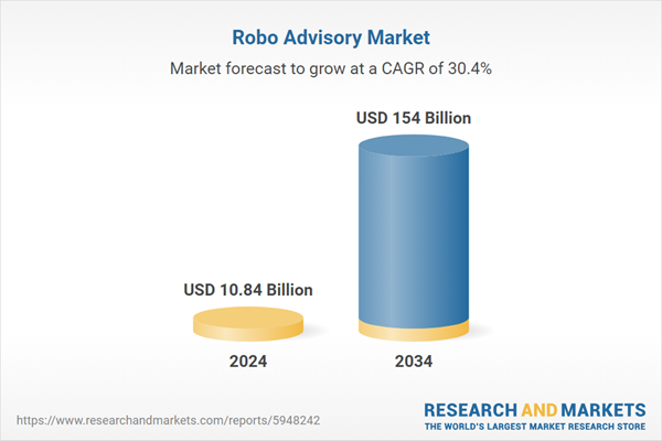 $154 Billion Robo Advisory Global Market Trends, Opportunities and Strategies, 2019-2024, 2025-2029F, 2034F