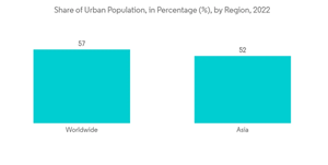 Apac Interior Design Software Market Share Of Urban Population In Percentage By Region 2022
