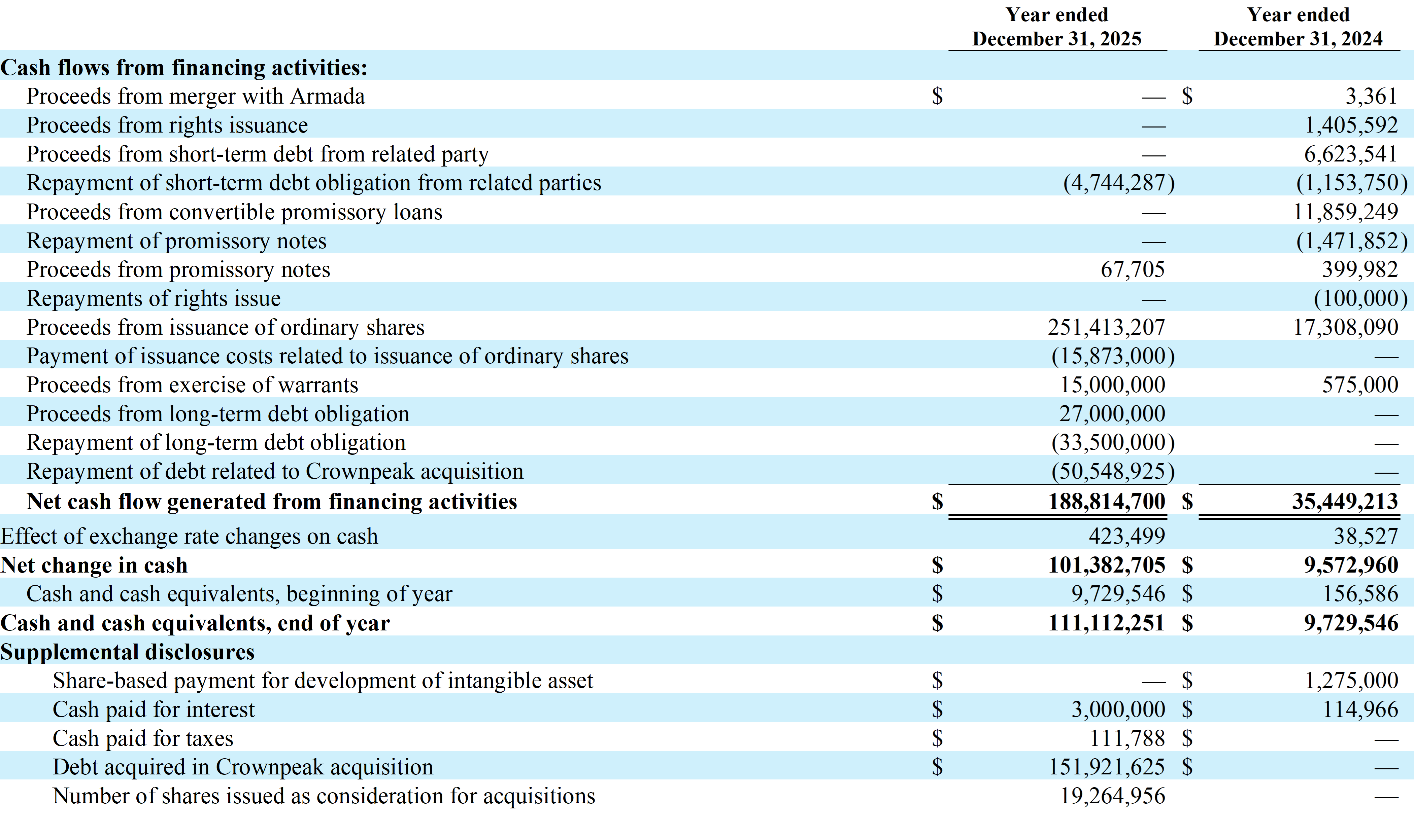 REZOLVE AI PLC AND SUBSIDIARIESCombined Consolidated Statements of Cash Flows (continued)