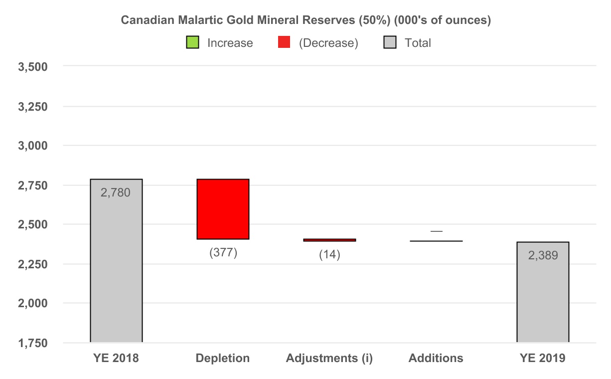Canadian Malartic Gold Mineral Reserves  (50%) (000's of ounces)