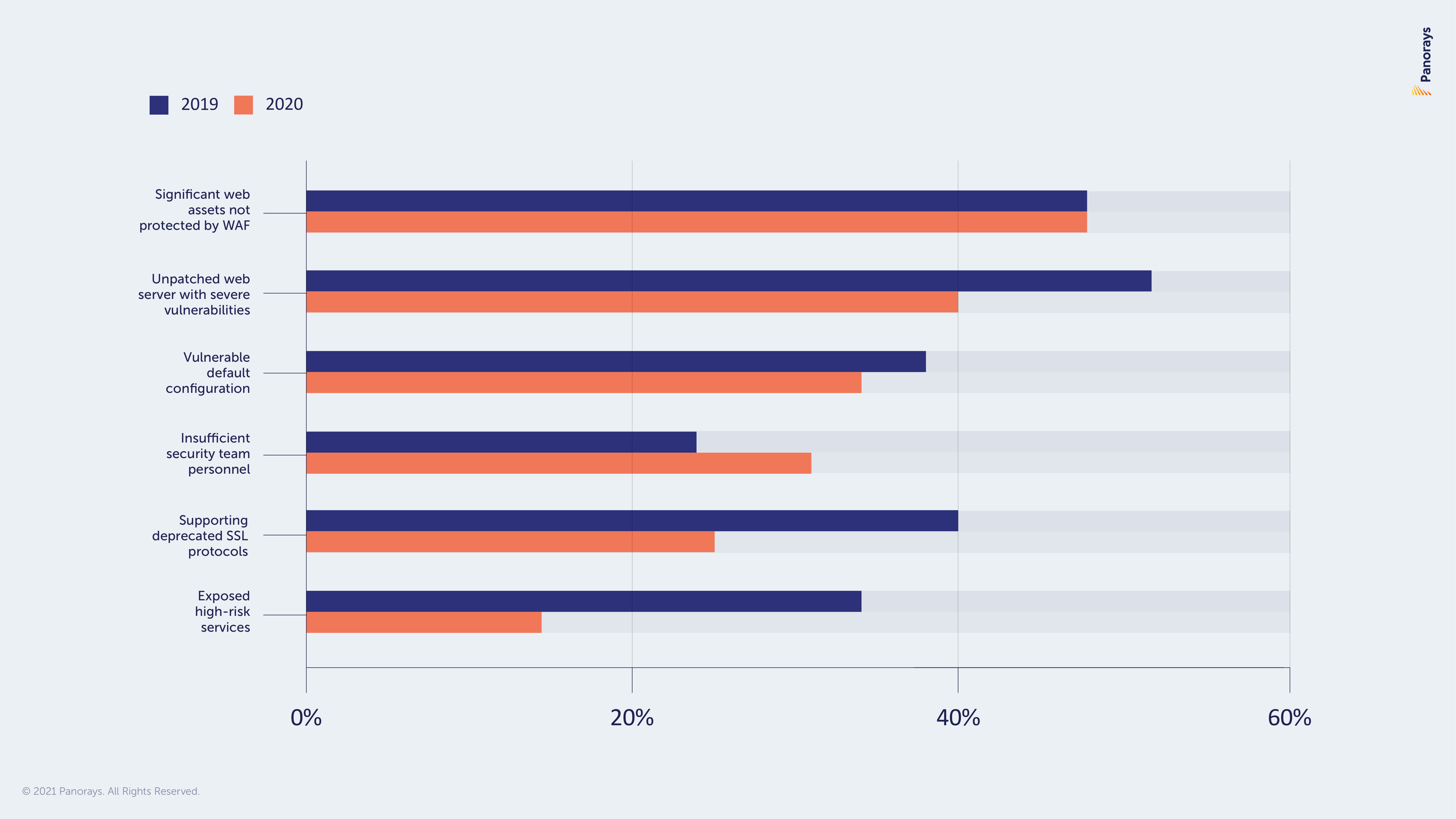 The Top 5 Most Common Third-Party Cyber Gaps