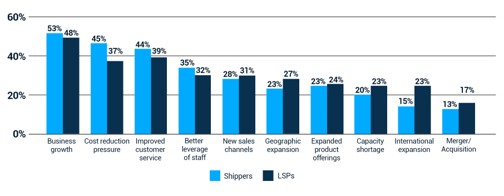 Business Drivers for TMS Adoption