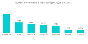 India Residential Construction Market Number Of Homes Sold In India
