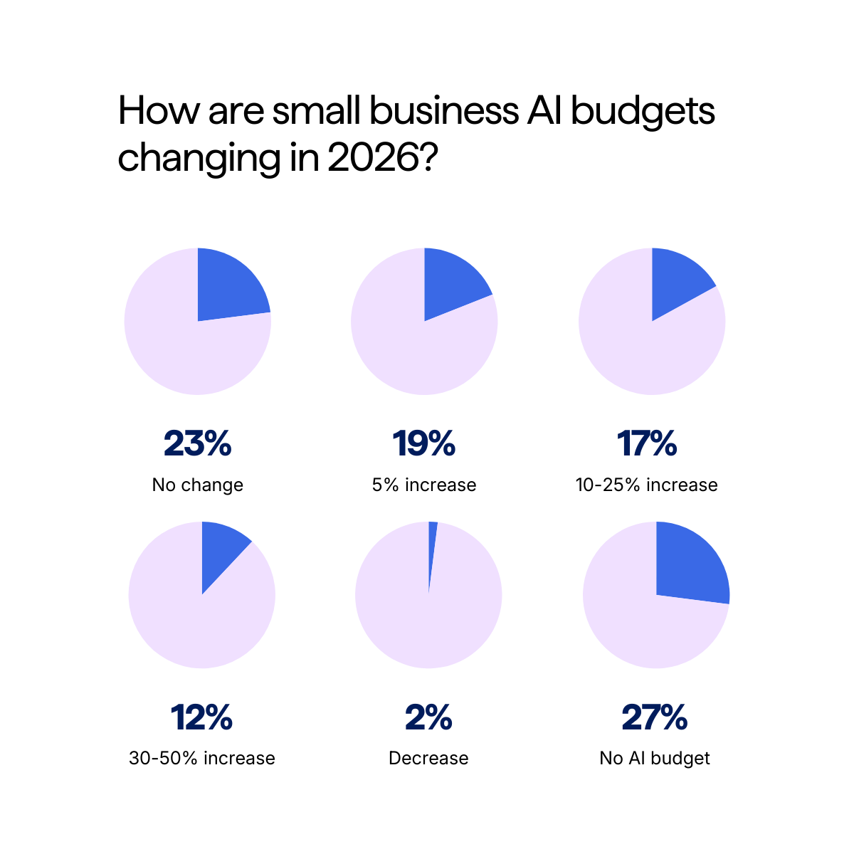 How are small business AI budgets changing in 2026_