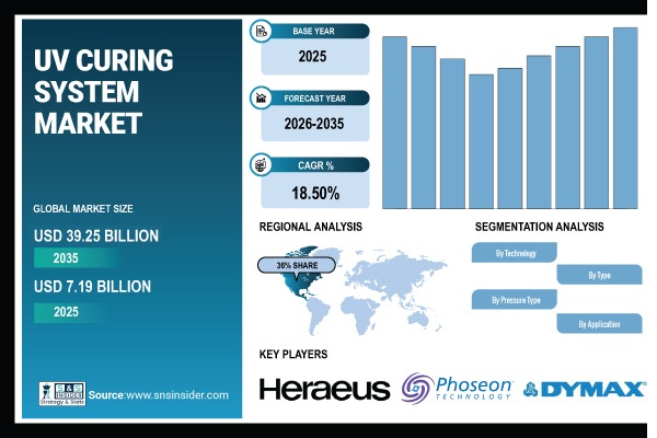 UV Curing System Market Share & Size Report